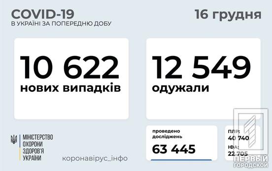 За сутки в Украине обнаружили 10 622 инфицированных COVID-19
