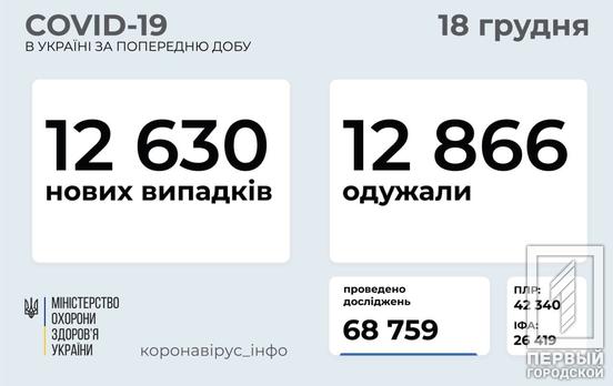 Плюс 12 630 новых случаев за сутки: в Украине количество заражённых COVID-19 достигло 944 381