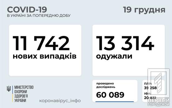 За сутки в Украине 11 742 человека инфицировались COVID-19, побороли недуг – 13 314