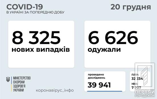 За сутки в Украине обнаружили 8 325 человек заражённых COVID-19, среди них 443 ребёнка