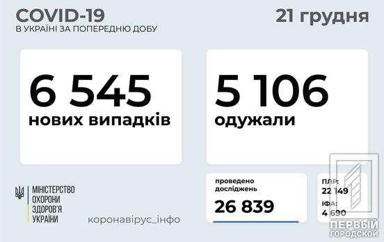 В Украине за прошедшие сутки количество заболевших COVID-19 увеличилось на 6 545 человек