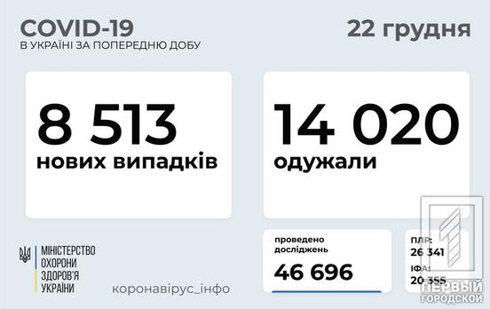 Коронавирус в Украине: за сутки зарегистрировали 8 513 заболевших и 14 020 выздоровевших