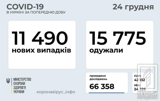 В Украине количество заражённых COVID-19 перевалило за один миллион
