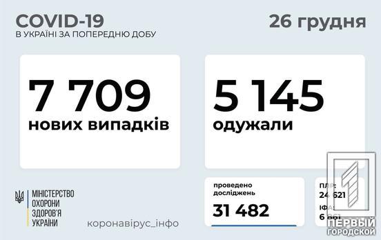 В Украине диагностировали ещё 7 709 случаев COVID-19, с начала пандемии – 1 019 876
