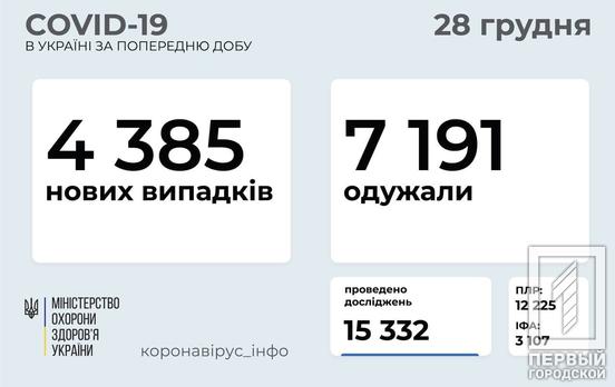 В Украине за сутки обнаружили 4 385 случаев заболевания COVID-19, 303 из них – в Днепропетровской области