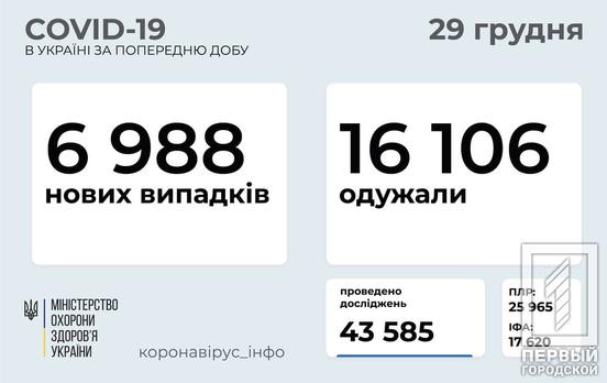 За сутки в Украине 16 106 человек излечились от COVID-19