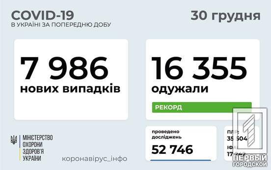 За сутки от COVID-19 в Украине вылечилось рекордное количество людей