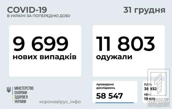 В Украине обнаружили 9 699 новых случаев COVID-19, 209 пациентов умерли
