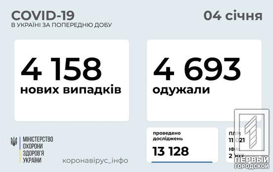 В Украине обнаружили ещё 4 158 случаев COVID-19