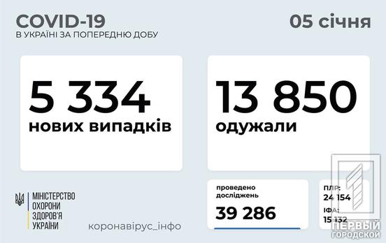 В Украине за сутки от COVID-19  выздоровело на 8 500 человек больше, чем заболело