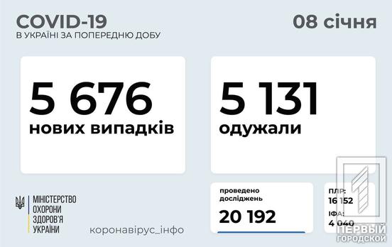 В Украине COVID-19 диагностировали ещё у 5 676 человек, 376 – в Днепропетровской области