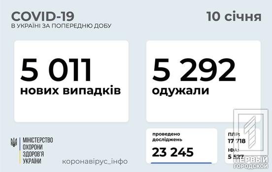 Более 5 000 человек в Украине заразились COVID-19 за сутки