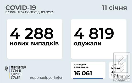 За сутки в Украине 4 819 пациентов вылечились от COVID-19, 68 – умерли