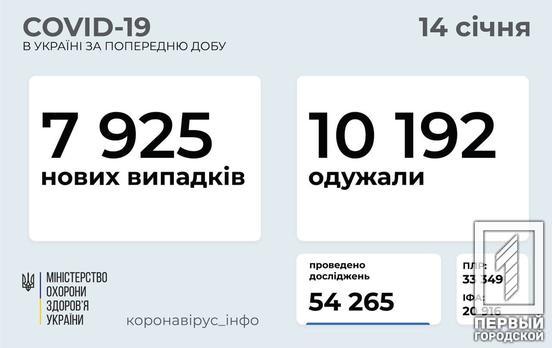 За сутки в Украине COVID-19 обнаружили почти у 8 000 человек