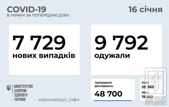 Днепропетровщина снова оказалась среди лидеров по заболеваемости COVID-19: за сутки – почти 600 инфицированных