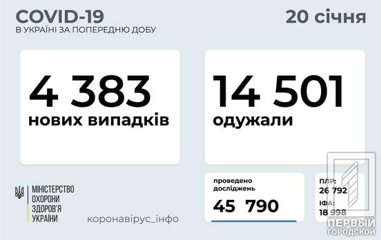 За сутки в Украине от COVID-19 вылечилось на 10 тысяч человек больше, чем заразилось