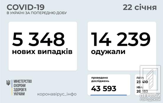 Днепропетровская область оказалась лидером по заражению COVID-19 за сутки в Украине