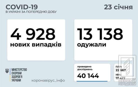 В Украине за сутки 4 928 человек заразились COVID-19, из них 166 детей