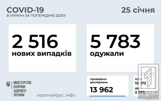 За сутки от COVID-19 в Украине скончались 63 пациента, при этом 5 783 вылечились