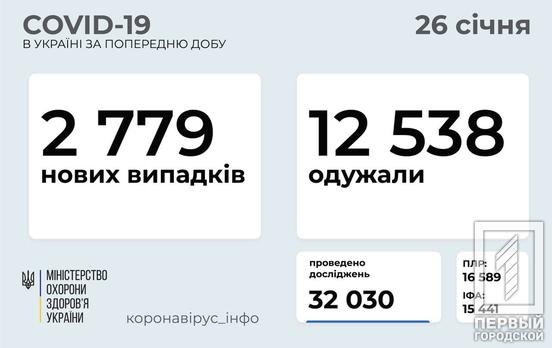 За прошедшие сутки в Украине 12 538 человек выздоровели от COVID-19