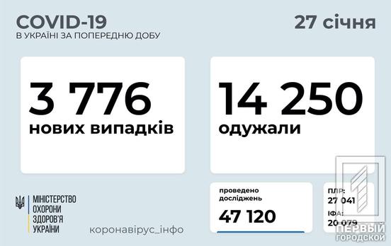 В Украине обнаружили ещё 3 776 случаев COVID-19, 188 из них – в Днепропетровской области