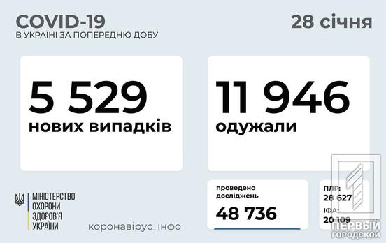 Почти 300: Днепропетровская область снова оказалась среди лидеров по суточной заболеваемости COVID-19