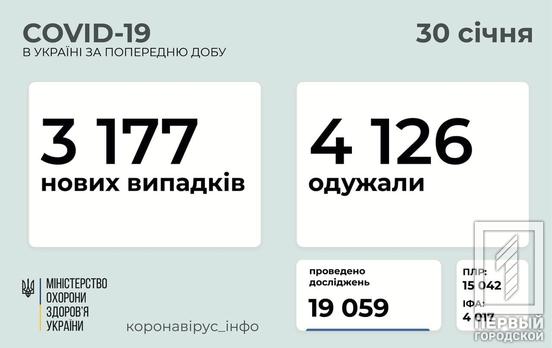 В Украине COVID-19 диагностировали ещё у 3 177 человек, 146 из них – дети
