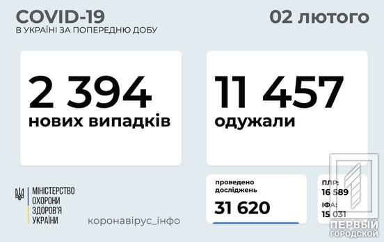 За сутки в Украине у 2 394 человек диагностировали COVID-19, среди них 117 детей