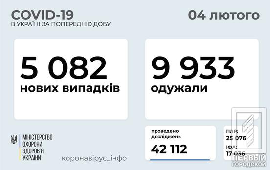 В Украине за сутки COVID-19 обнаружили у 5 082 человек, 223 из них – в Днепропетровской области