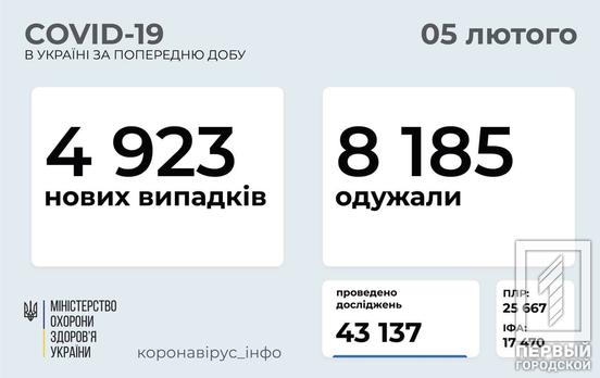 Днепропетровская область снова оказалась среди лидеров по суточной заболеваемости COVID-19