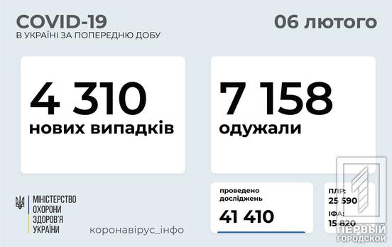 За сутки в Украине 4 310 человек заразились COVID-19, 306 из них – в Днепропетровской области