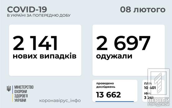В Украине диагностировали ещё 2 141 случай заражения COVID-19