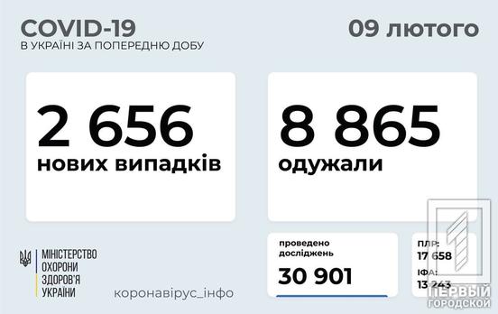 В Украине COVID-19 заразились ещё 2 656 человек, 157 среди них – дети