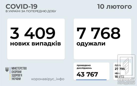 За сутки в Украине 7 768 пациентов вылечились от COVID-19