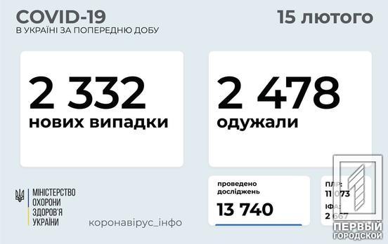 В Украине за сутки 2 332 человека заразились COVID-19