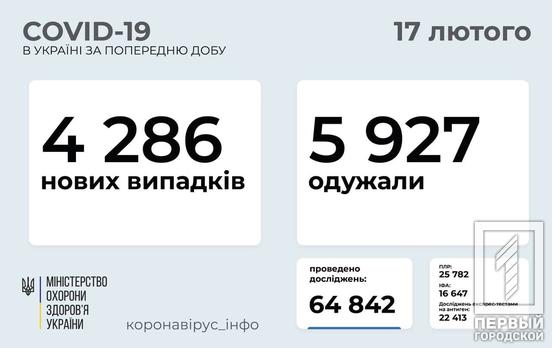4 286 новых случаев COVID-19 зарегистрировали в Украине, 137 из них – в Днепропетровской области