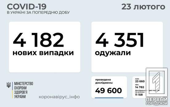 За сутки в Украине обнаружили 4 182 новых случая заражения COVID-19