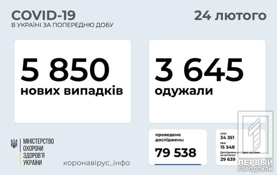 В Украине обнаружили ещё 5 850 случаев COVID-19, 152 пациента скончались