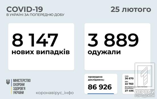 За сутки в Украине обнаружили 8 147 случаев COVID-19, 159 человек вакцинировали