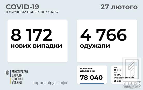 За сутки в Украине 8 172 человека заразились COVID-19, 323 из них – в Днепропетровской области