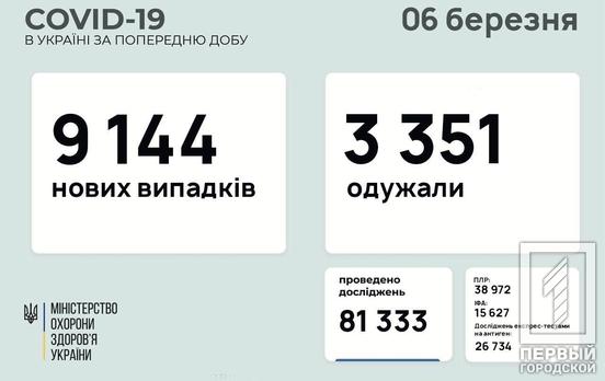 За сутки в Украине 563 ребёнка и 299 медиков заразились COVID-19