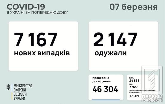 За сутки в Украине больше семи тысяч людей заразились COVID-19