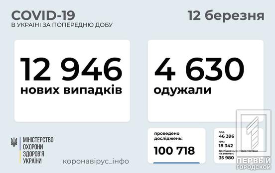 В Украине обнаружили ещё почти 13 000 случаев COVID-19, 230 человек скончались