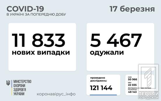 В Днепропетровской области COVID-19 инфицировались 539 человек