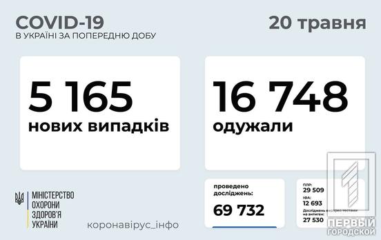 В Украине COVID-19 заразились ещё 5 165 человек, почти 500 из них – жители Днепропетровской области