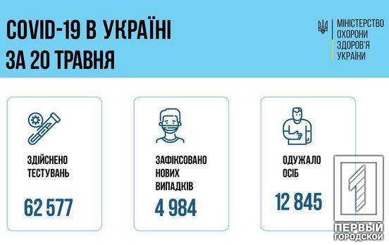 В Украине за сутки обнаружили 4 984 случаев COVID-19, из них 97 - медики