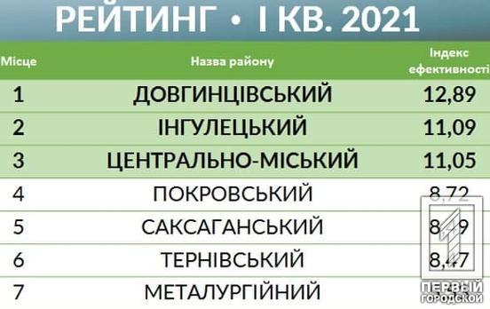 Горисполком Кривого Рога опубликовал рейтинг районов города по эффективности работы