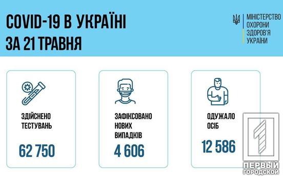 В Украине за сутки обнаружили 4 606 новых случав COVID-19, из них 438 – на Днепропетровщине