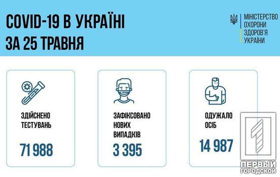 В Украине за сутки число инфицированных COVID-19 увеличилось на 3 395