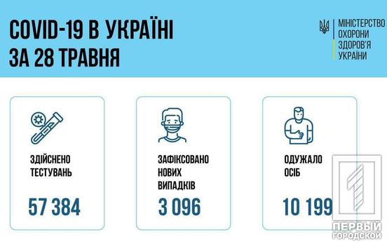 Количество новых случаев COVID-19 в Украине превысило 3 тысячи за сутки